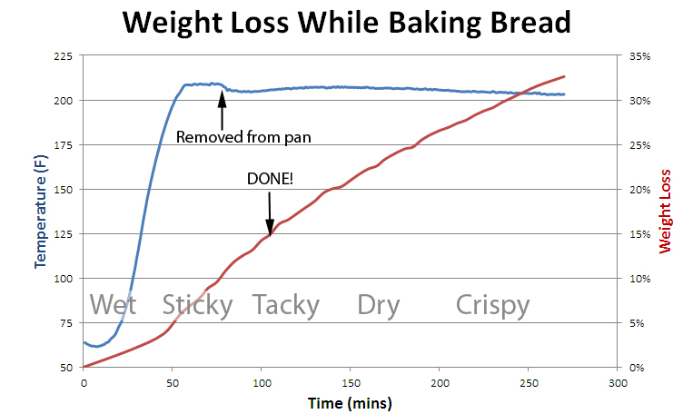 bread weight loss during cooking